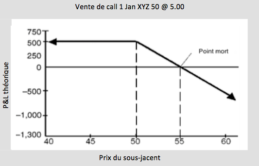 Vente de call graphique