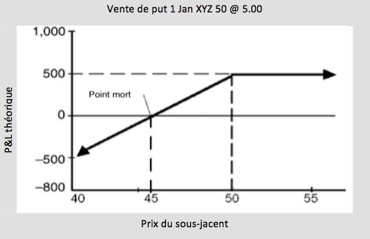 Vente de put graphique